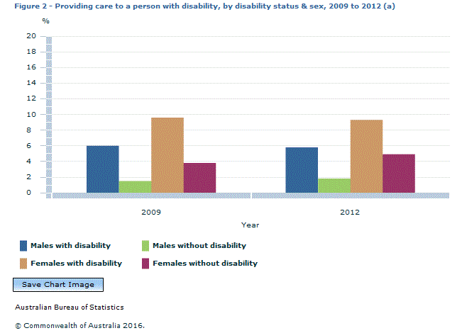 Graph Image for Figure 2 - Providing care to a person with disability, by disability status and sex, 2009 to 2012 (a)